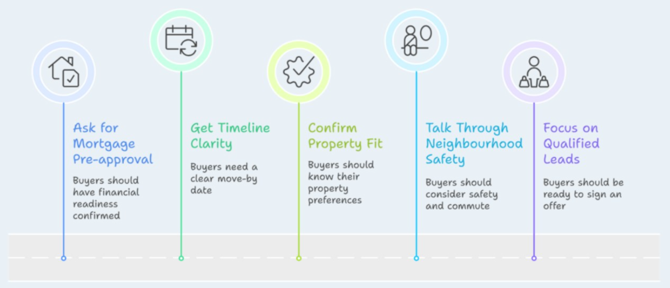 Find Serious Property Buyers in Toronto: How Sellers Use Chimney.ai